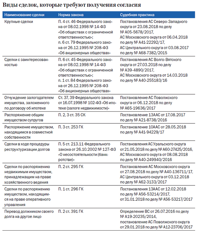 Сделки требующие согласия супруга. Сделки требующие согласия пример. Сделки требующие согласие третьего лица. Совершение сделки требующего согласие третьего лица. Сделки по которым нужно согласие третьего лица.