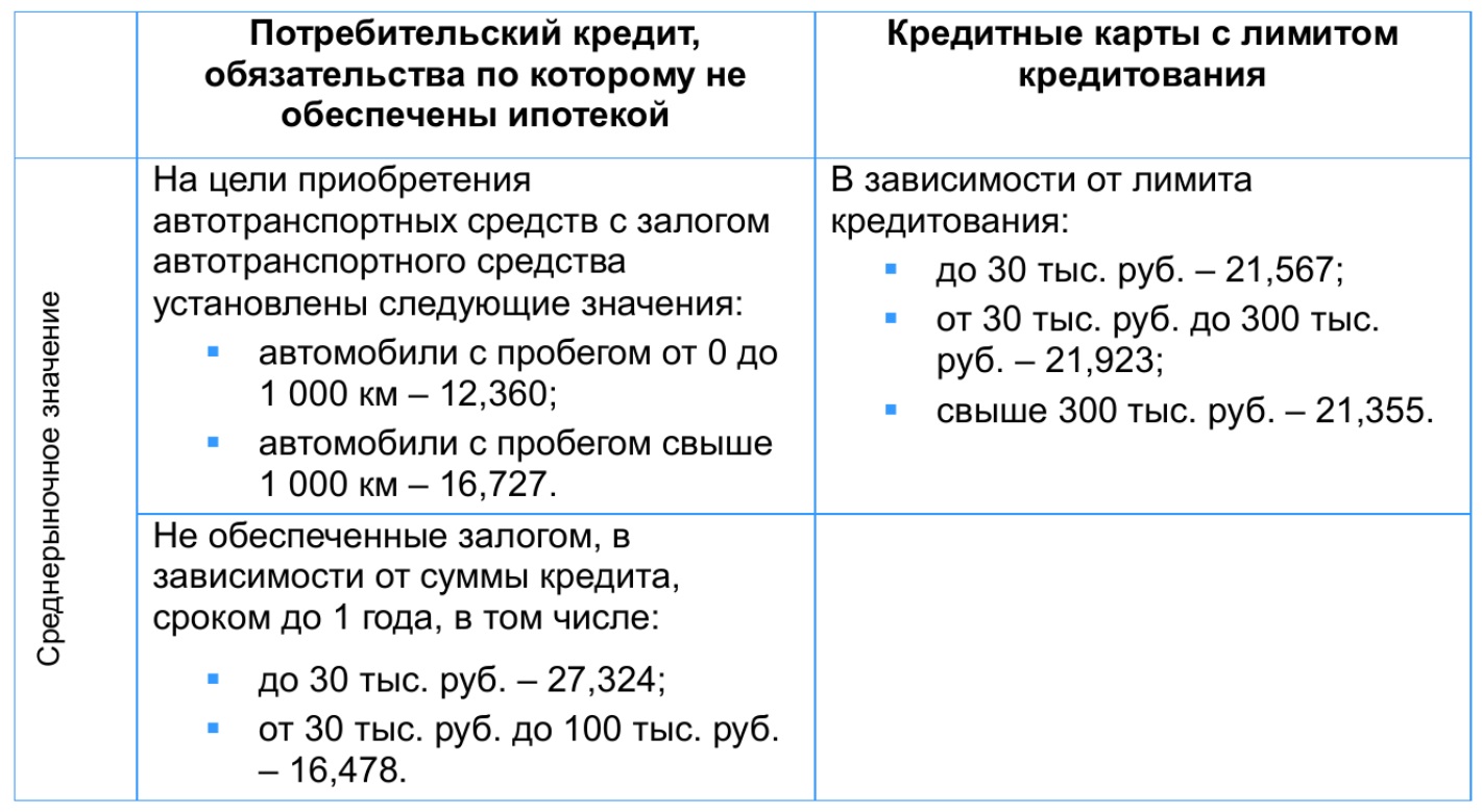 Примеры среднерыночных значений_Кредитные каникулы