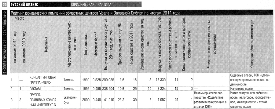 Рейтинг юридических фирм Урала и Западной Сибири