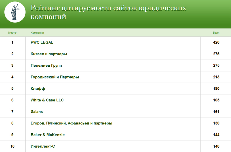 Рейтинг цитируемости сайтов юрфирм -2012