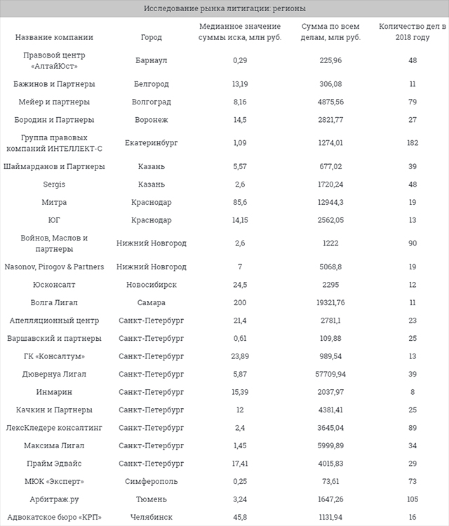Рейтинг литигаторов. Составитель – Право.ru