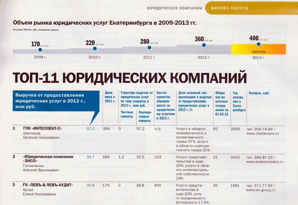 Рейтинг журнала «Деловой квартал»