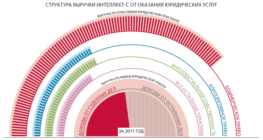 Структура выручки ИНТЕЛЛЕКТ-С за 2011 год